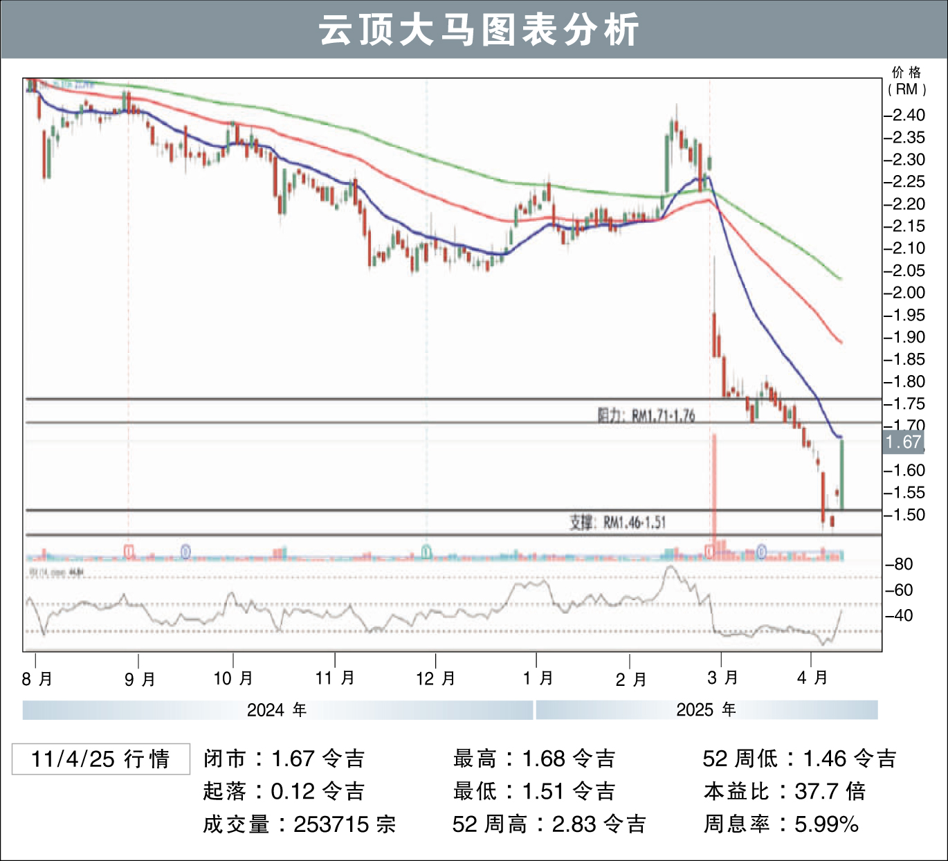 云顶大马上挑RM1.76/刘礼誉